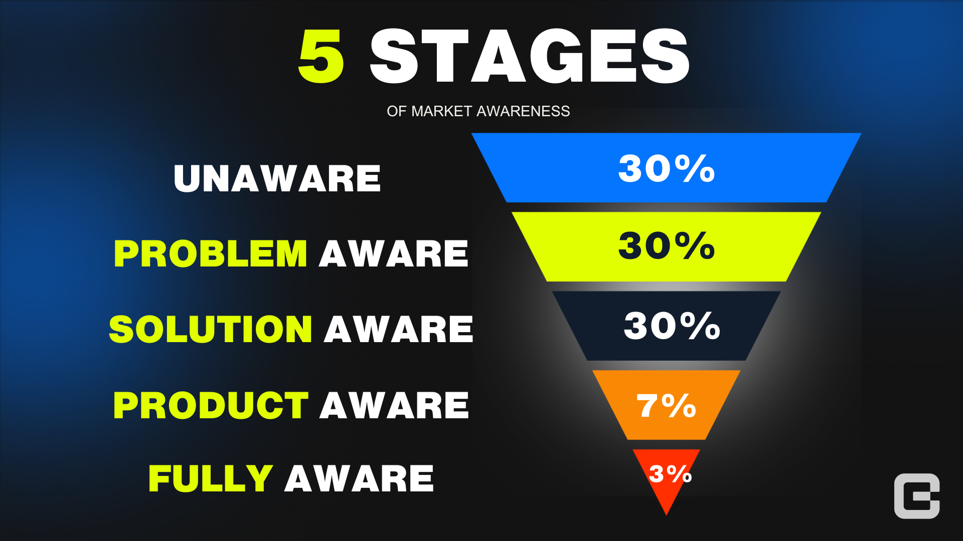 The five stages of market awareness as an inverted pyramid: unaware 30 percent, problem aware 30 percent, solution aware 30 percent, product aware 7 percent, fully aware 3 percent
