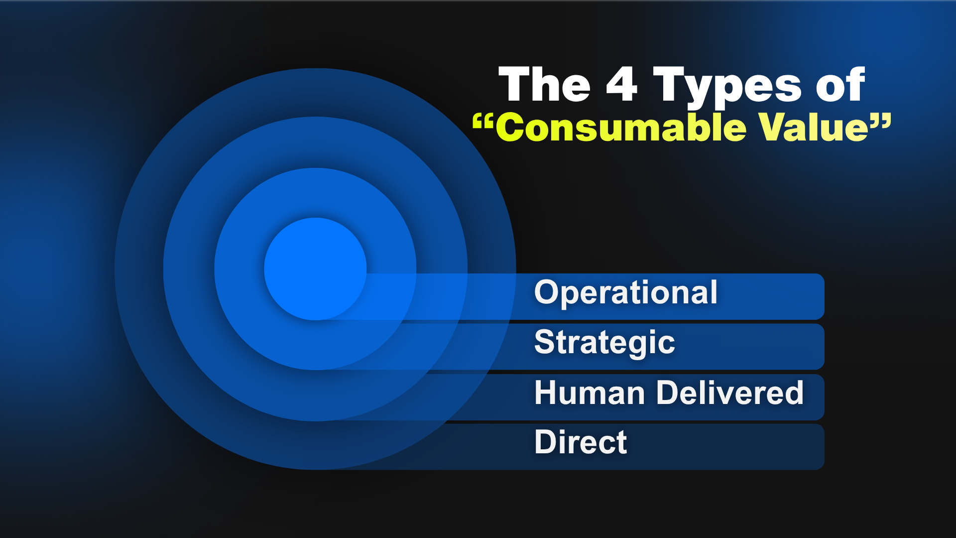 The four types of consumable value as concentric rings: direct on the outside, then human delivered, strategic, and operational at the center