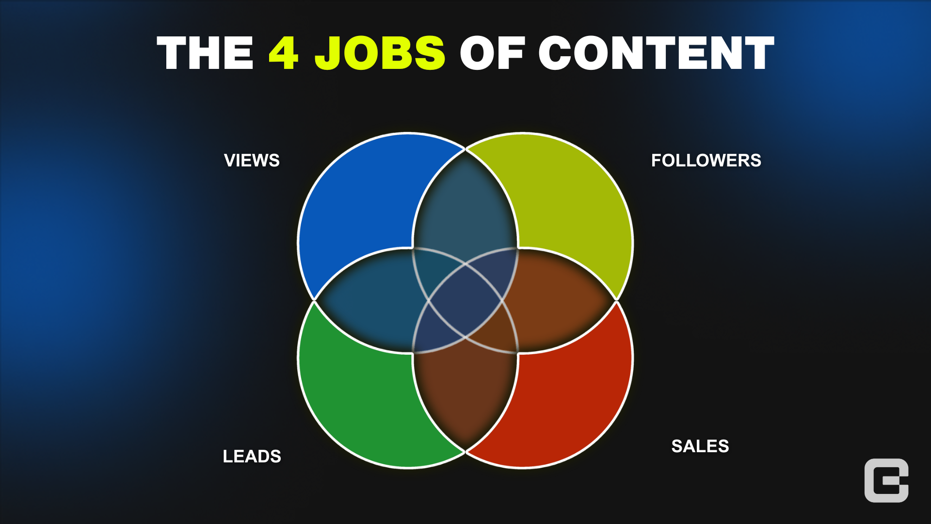 The four jobs of content as four overlapping circles labelled views, followers, leads and sales