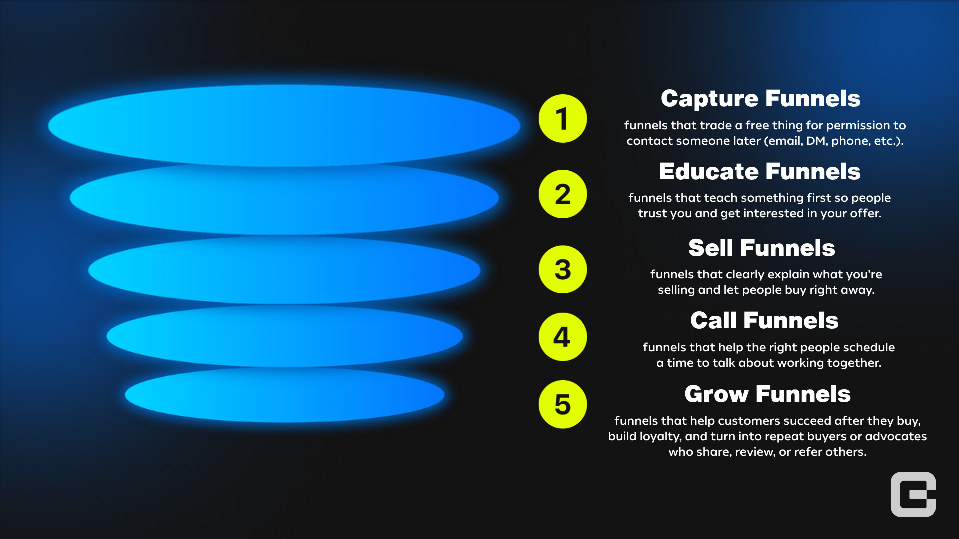 The five funnel types stacked: capture, educate, sell, call and grow funnels, each with its job