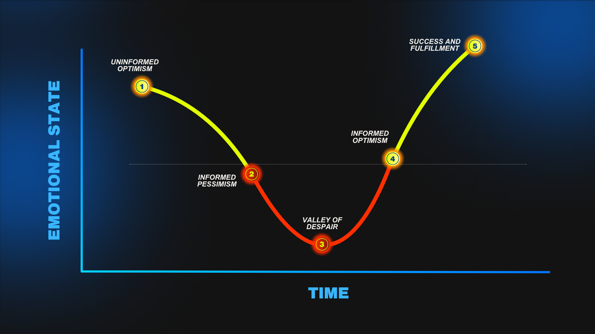 The hype cycle curve running from uninformed optimism down through the valley of despair and back up to success and fulfilment