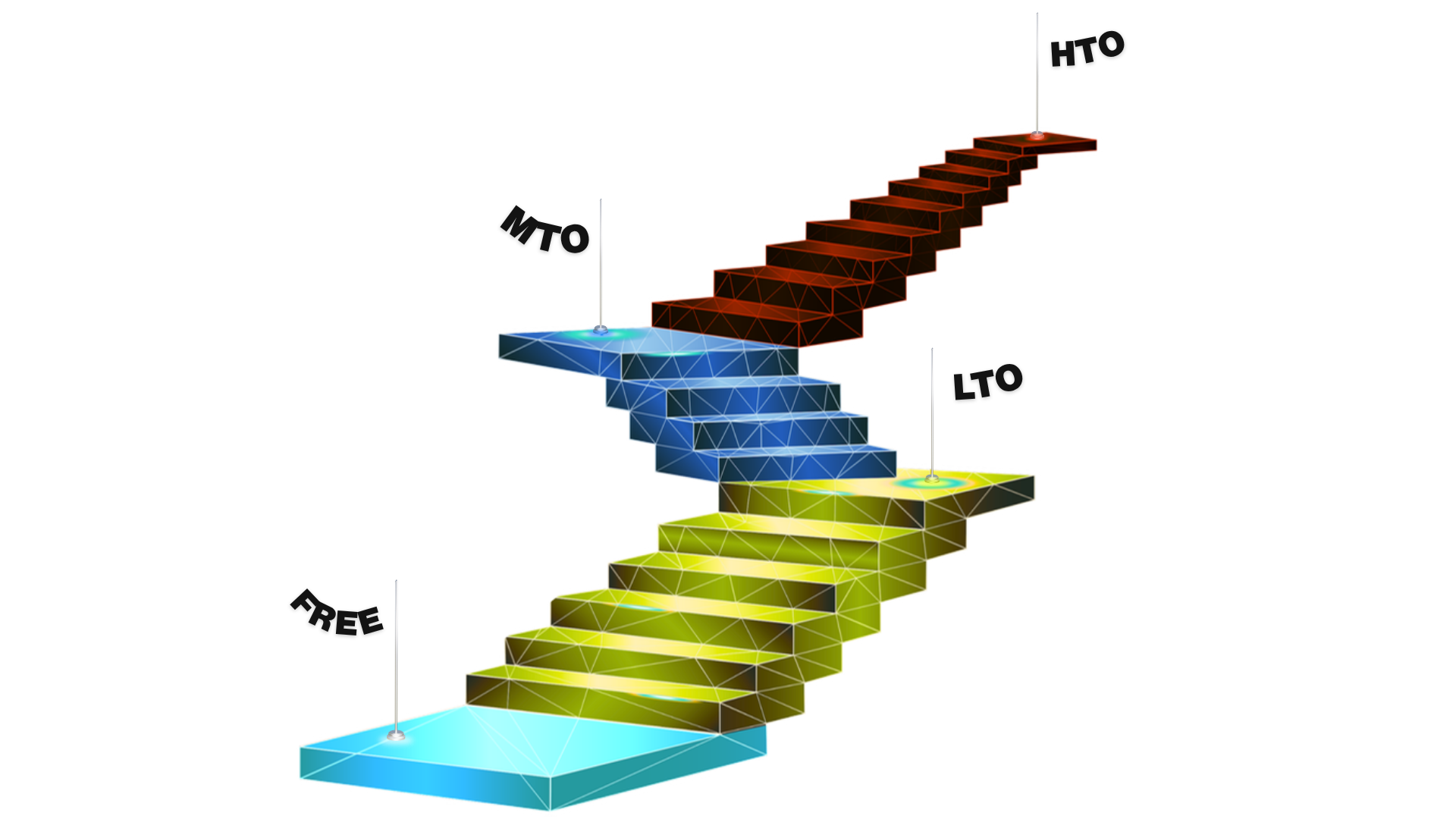 The offer ladder as a staircase rising from a free offer through low, mid and high ticket offers