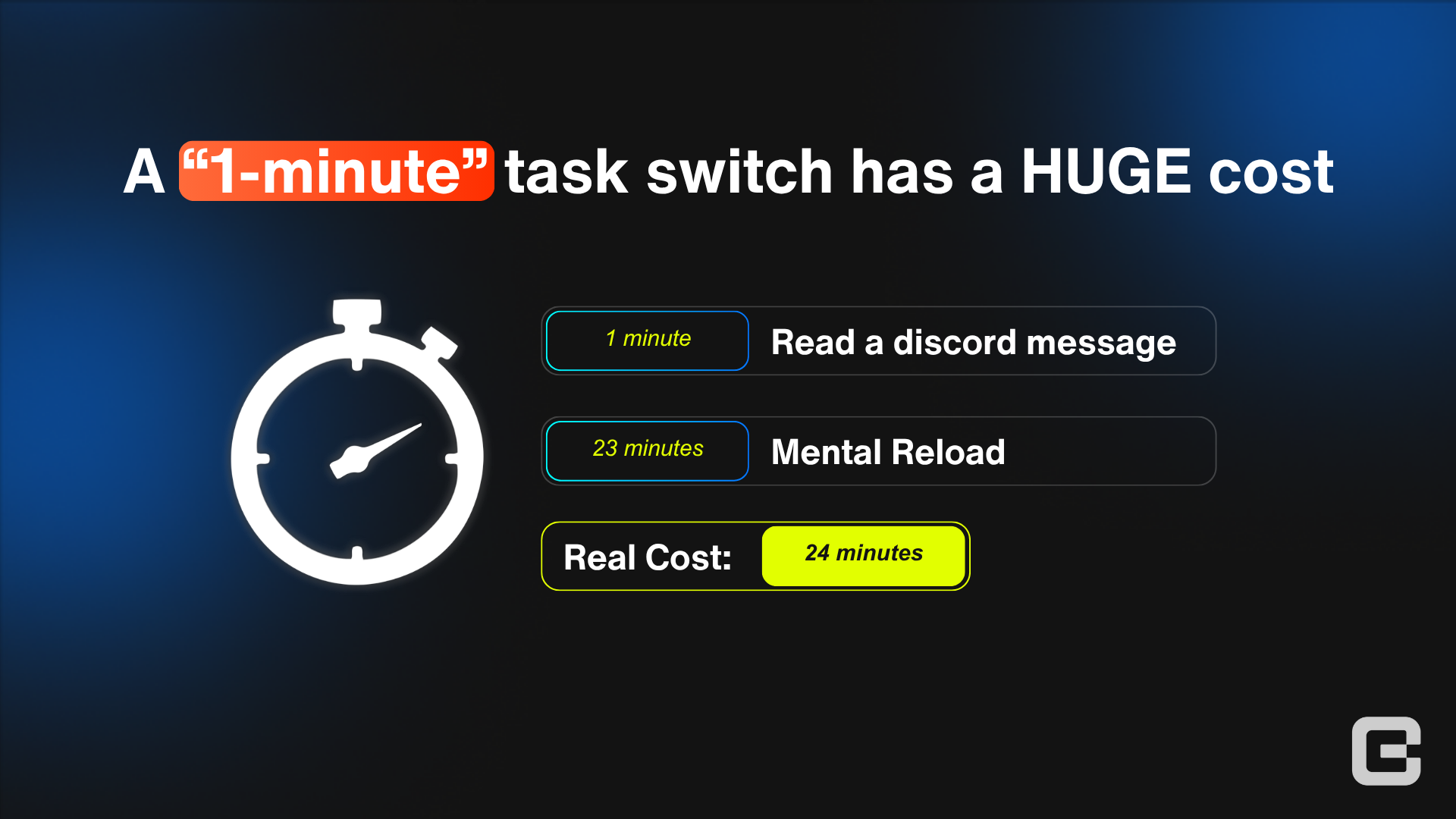 A one minute task switch costing one minute of reading plus twenty three minutes of mental reload, for a real cost of twenty four minutes