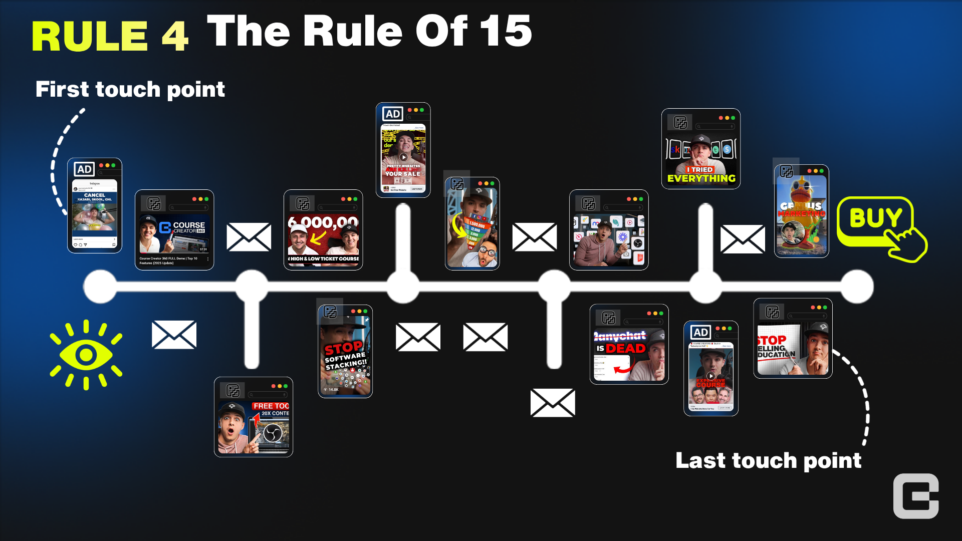 The rule of 15: a timeline from first touch point to purchase with videos, ads and emails along the way