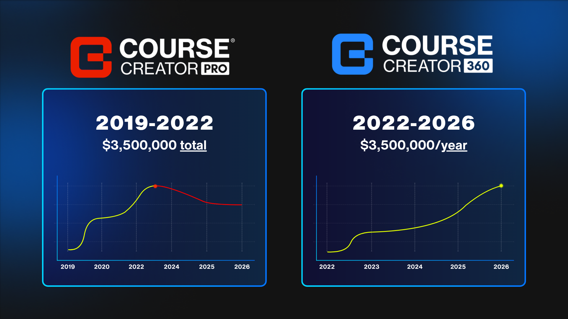 Course Creator Pro did 3.5 million dollars in total from 2019 to 2022; Course Creator 360 does 3.5 million dollars a year from 2022 to 2026