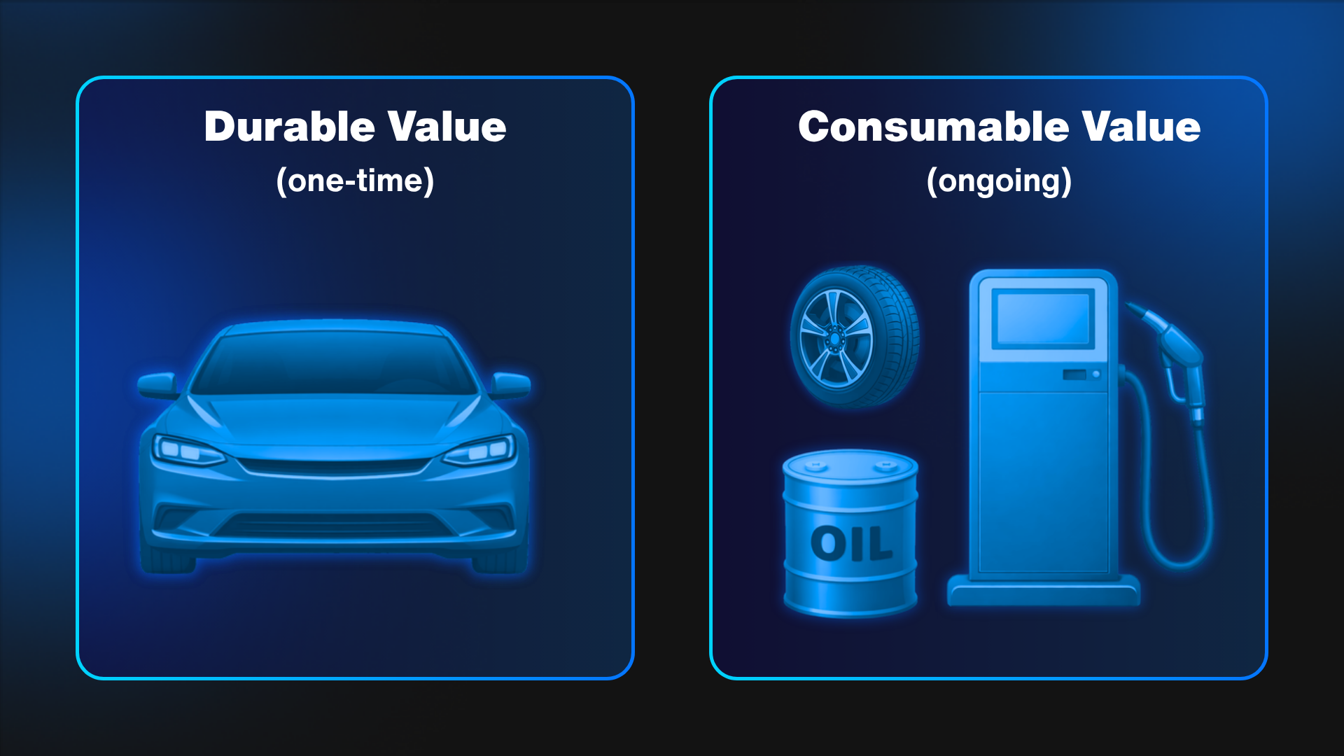 Durable value shown as a car you buy once, next to consumable value shown as tires, an oil drum and a gas pump you keep buying