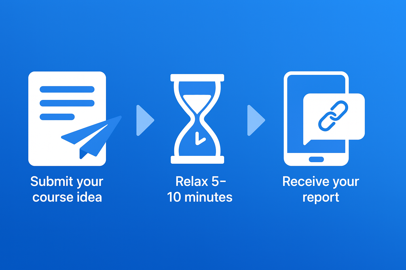 Infographic: 3 steps—submit your idea, wait 5‑10 min, receive report