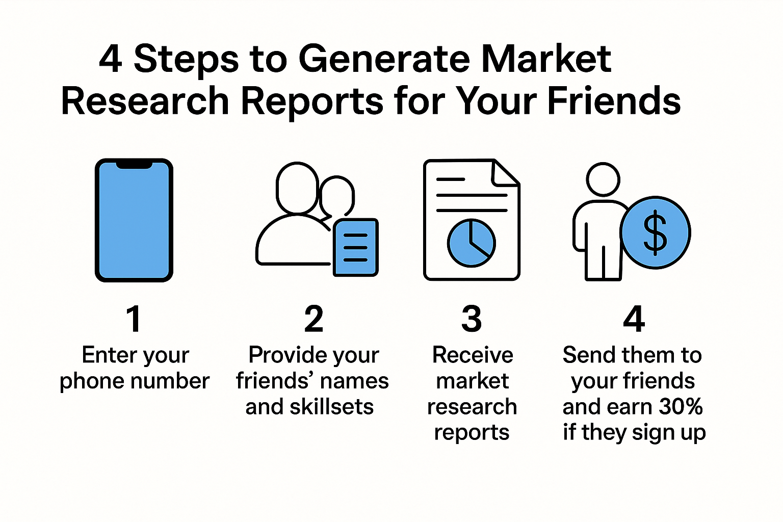 4-step infographic: add friend → we analyse → you get report → earn 30%